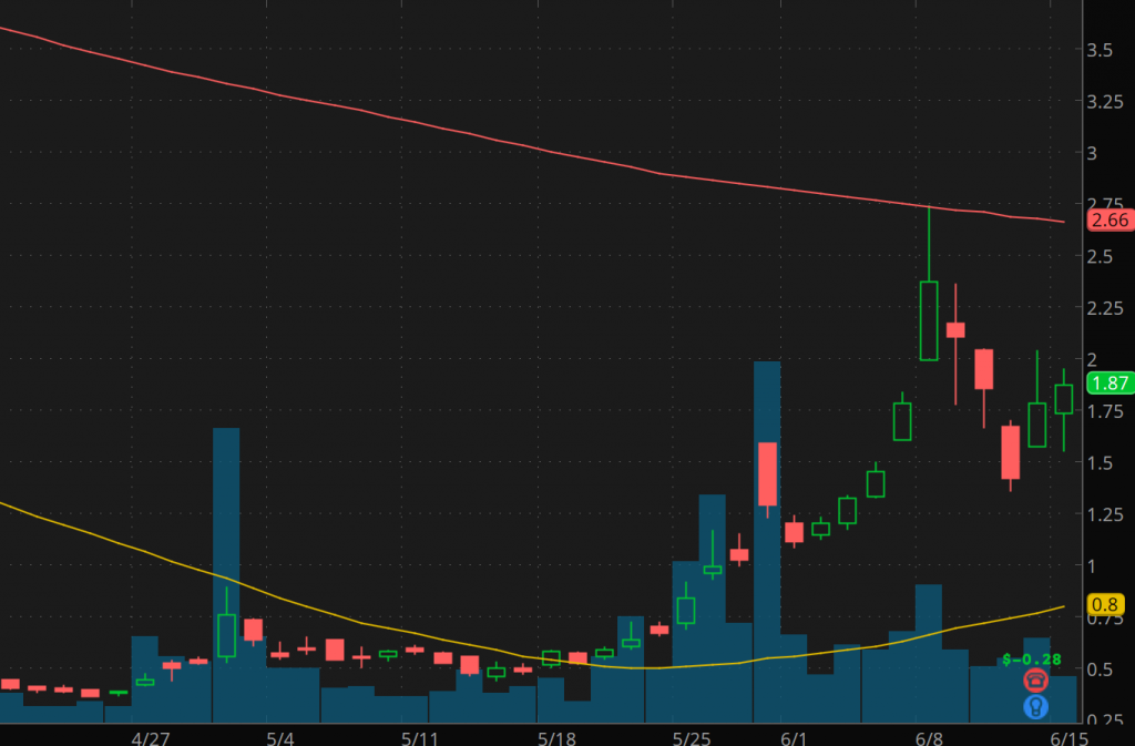 penny stocks to buy sell Party City (PRTY stock chart)