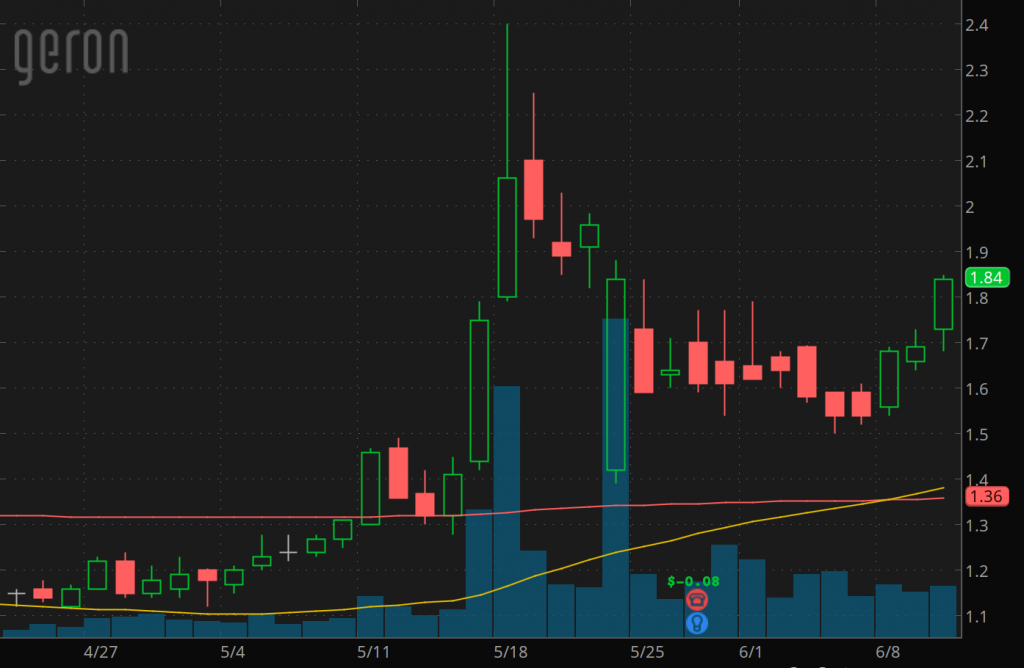 penny stocks to buy under 2.50 Geron Corp. (GERN stock chart)