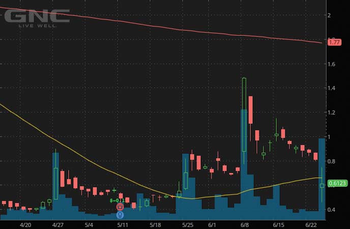 penny stocks to trade fade GNC Holdings Inc. (GNC stock chart)