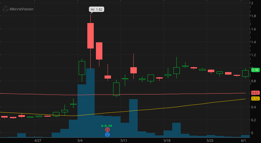 penny stocks to watch MicroVision (MVIS Stock Chart)