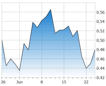 penny stocks under 2 50 Bionano Inc (BNGO stock chart)