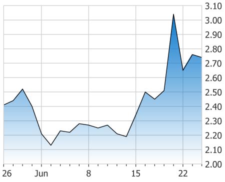 penny stocks under 2 50 Edison Technologies (EDNT stock chart)
