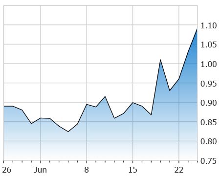 penny stocks under 2 50 NovaBay Inc (NBY stock chart)