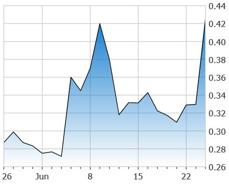 penny stocks under 2 50 Titan Pharmaceuticals (TTNP stock chart)