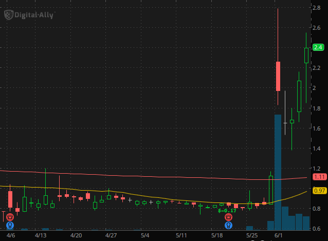penny stocks under $3 Digital Ally (DGLY stock chart)