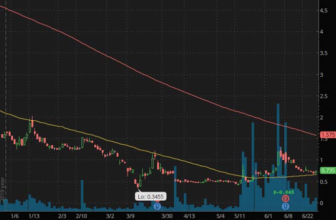 robinhood penny stocks to watch Hexo Corp (HEXO Stock Chart)