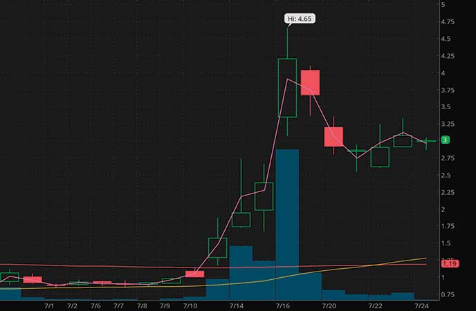 edtech penny stocks to watch Boxlight Coporation (BOXL stock chart)