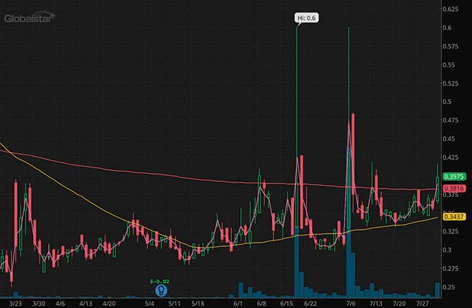 epicenter penny stocks to watch Globalstar Inc. (GSAT stock chart)