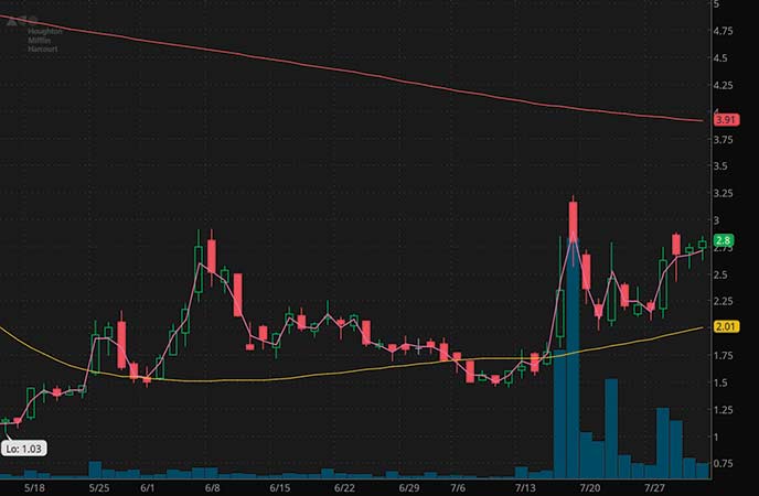 epicenter penny stocks to watch Houghton Mifflin LLC (HMHC stock chart)