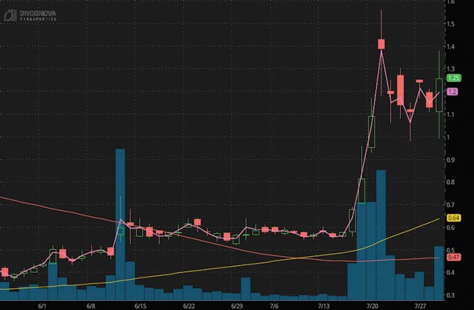 penny stocks to buy sell hold Onconova Therapeutics Inc. (ONTX stock chart)