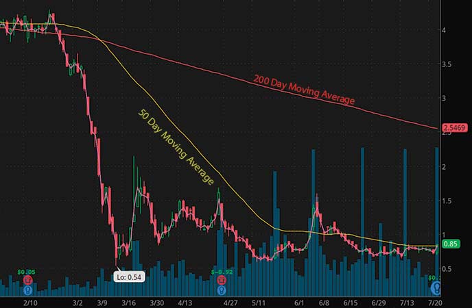 penny stocks to trade fade On Deck Capital Inc. (ONDK stock chart)