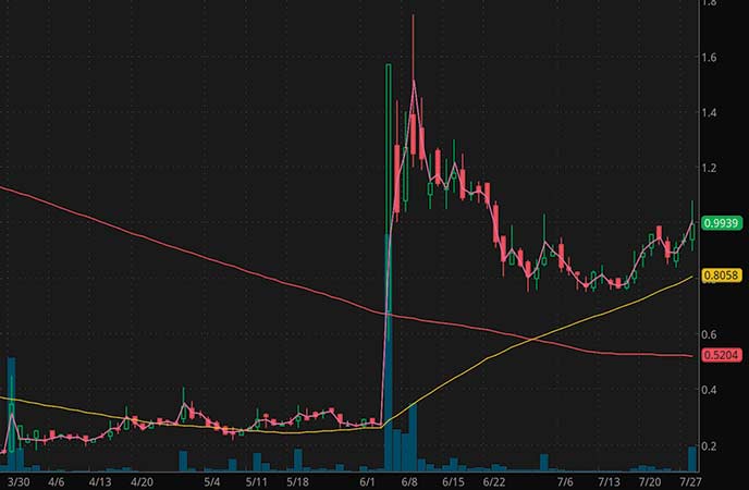 penny stocks to trade fade Titan Medical Inc. (TMDI stock chart)