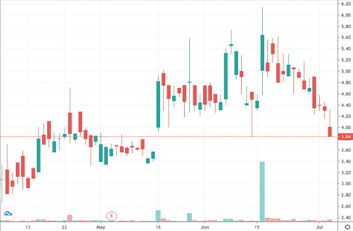 penny stocks to watch Annovis Bio Inc. (ANVS Stock chart)