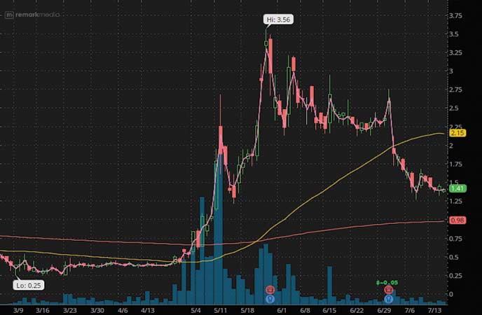 penny stocks to watch Remark Holdings (MARK stock chart)