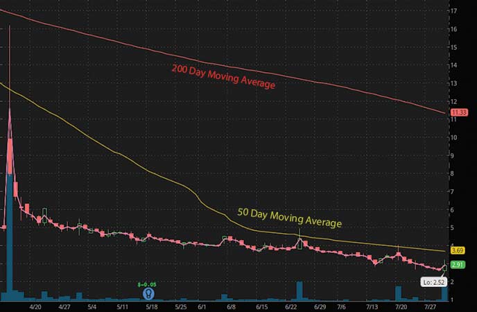 penny stocks to watch Sesen Biotherapeutics (SESN stock chart)