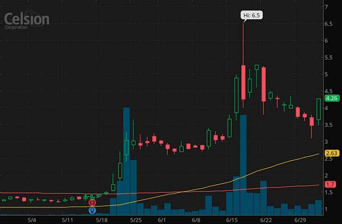 robinhood penny stocks to watch Celsion Corporation (CLSN stock chart)
