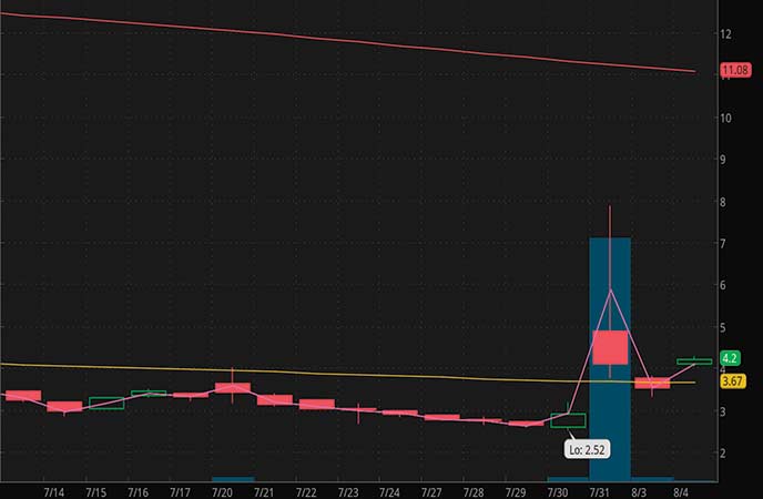 pandemic penny stocks to buy Sonnet Biotherapeutics (SONN stock chart)