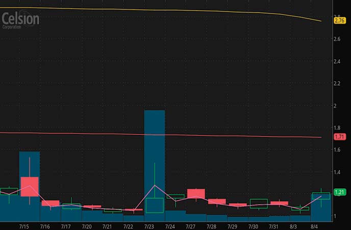 penny stocks on robinhood Celsion Corp (CLSN stock chart)