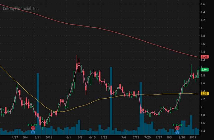 penny stocks to buy avoid Colony Financial Inc. (CLNY stock chart)