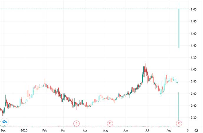 penny stocks to buy avoid Comstock Mining (LODE stock chart)