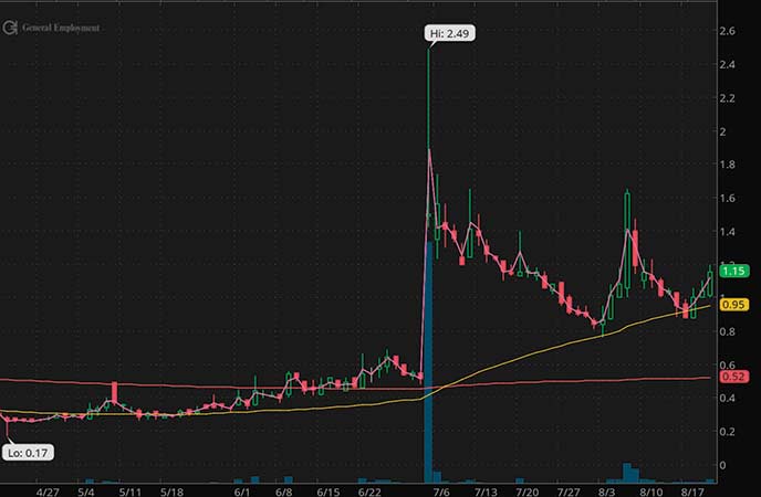 penny stocks to buy avoid GEE Group (JOB stock chart)