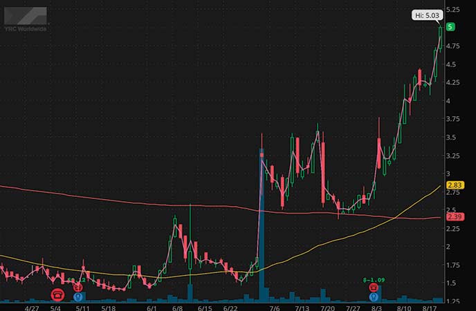 penny stocks to buy avoid YRC Worldwide Inc. (YRCW stock chart)