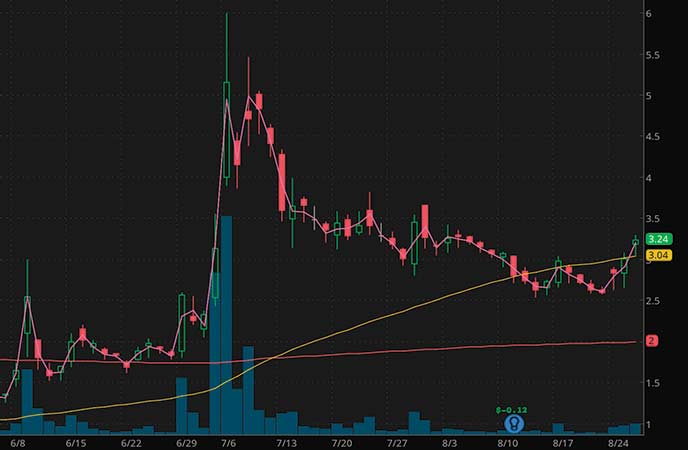 penny stocks to buy now or avoid Electrameccanic Vehicles Corp. (SOLO stock chart)