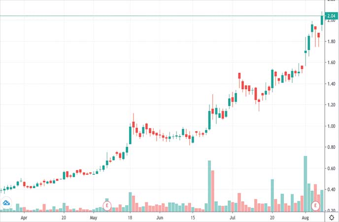 penny stocks to buy sell Lipocine Inc. (LPCN stock chart)