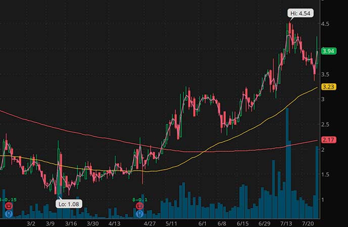 penny stocks to buy sell Zovio (ZVO stock chart)
