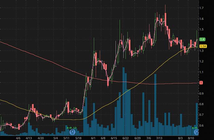 penny stocks to buy under $2.25 Outlook Therapeutics Inc. (OTLK stock chart)