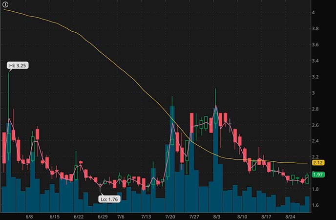 penny stocks to buy under $4 Canaan Inc. (CAN stock chart)