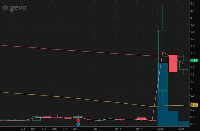 penny stocks to buy under $4 Gevo Inc. (GEVO stock chart)