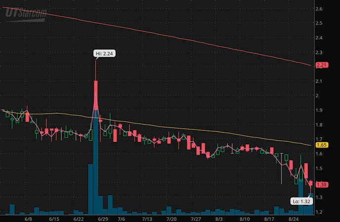 penny stocks to buy under $4 UTStarcom (UTSI stock chart)