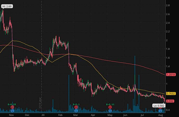 penny stocks to watch 52 week lows EyePoint Pharmaceuticals Inc. (EYPT stock chart)