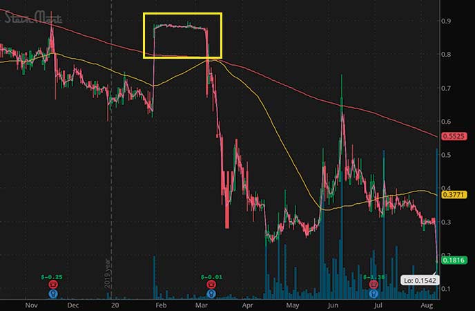 penny stocks to watch 52 week lows SteinMart Inc. (SMRT stock chart)