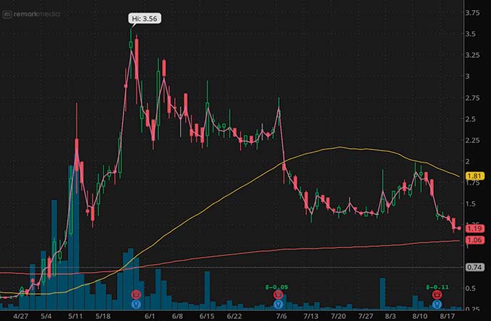 penny stocks to watch Remark Holdings (MARK stock chart)