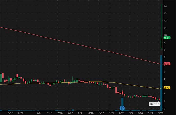 biotech penny stocks to watch Aptorum Group (APM stock chart)