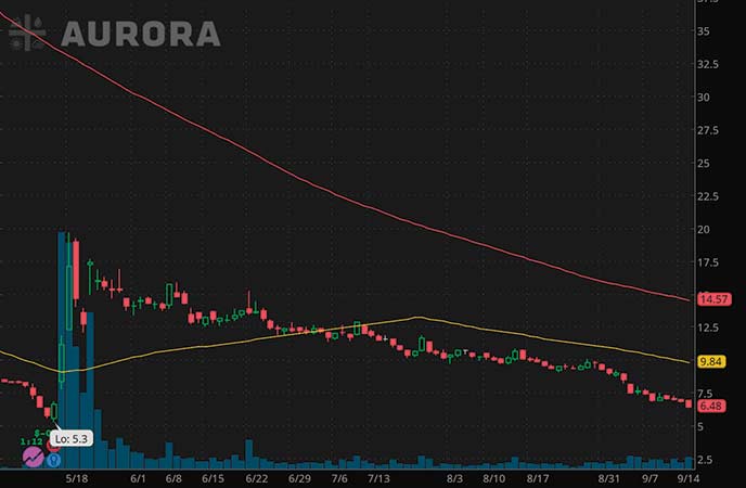 marijuana penny stocks to watch Aurora Cannabis (ACB stock chart)