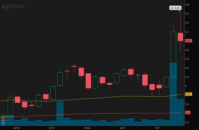 penny stocks on Robinhood WeBull to watch Agenus Inc. (AGEN stock chart)