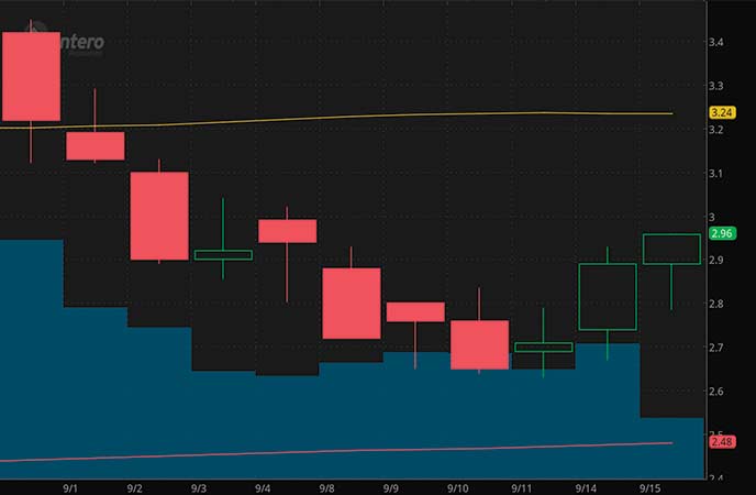 penny stocks to buy Antero Resources (AR stock chart)