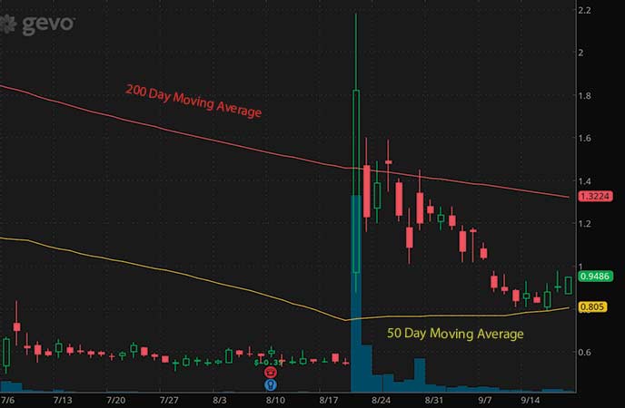penny stocks to buy avoid Gevo Inc. (GEVO stock chart)