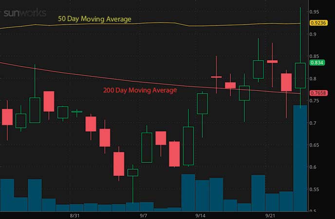 penny stocks to buy under $2 Sunworks Inc. (SUNW stock chart)