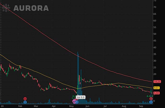 penny stocks to watch 2020 Aurora Cannabis (ACB stock chart)