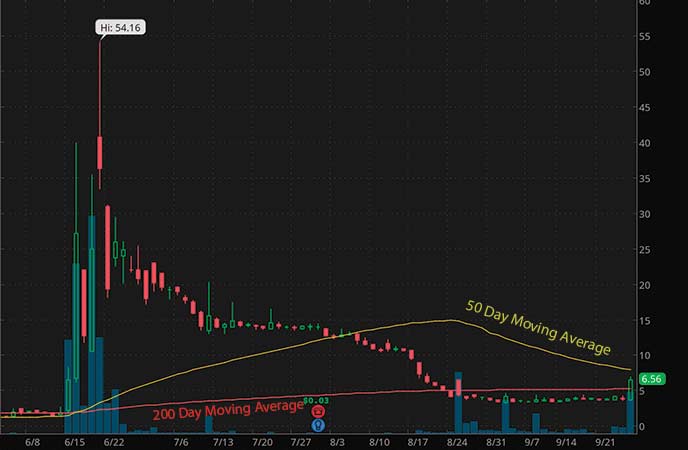 penny stocks to watch over the weekend Urban One Inc. (UONE stock chart)