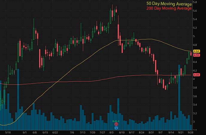 robinhood penny stocks to buy GoPro Inc. (GPRO stock chart)