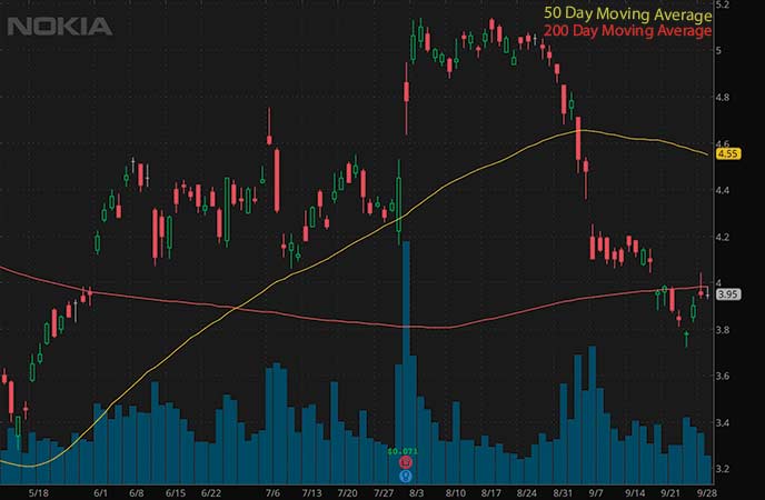 robinhood penny stocks to buy Nokia Oyj (NOK stock chart)