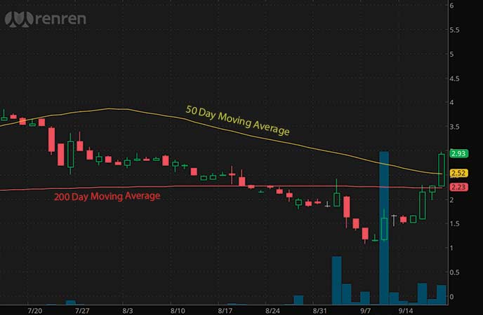 top high volume penny stocks to watch Renren Inc. (RENN stock chart)