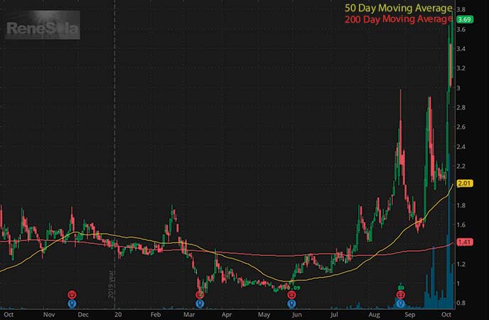 best penny stocks to buy now avoid ReneSola (SOL stock chart)