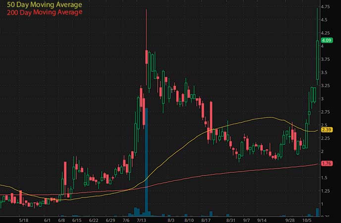 best penny stocks to watch now Oblong Inc. (OBLG stock chart)