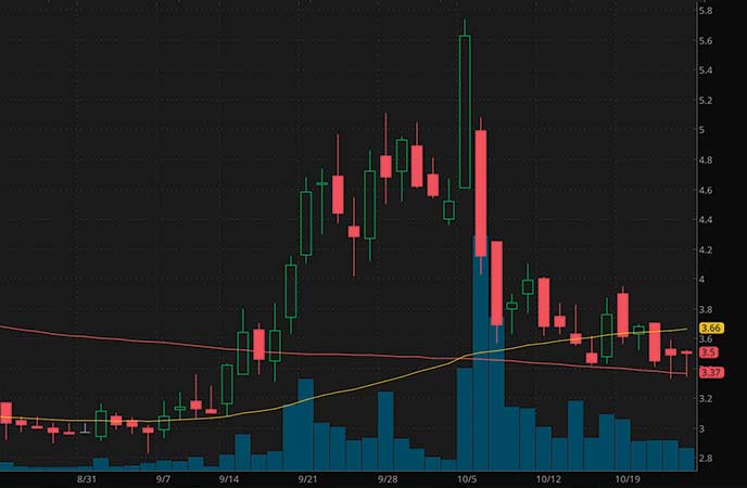 biotech penny stocks to watch right now Axovant Gene Therapies Ltd. (AXGT stock chart)